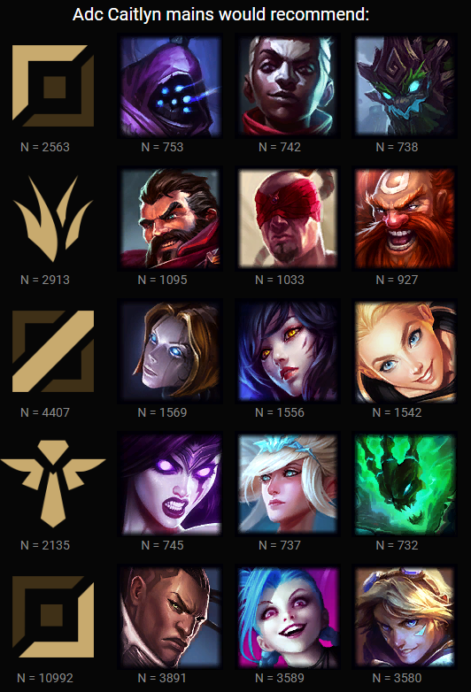 Here's a list of the most played ADC for League of Legends!